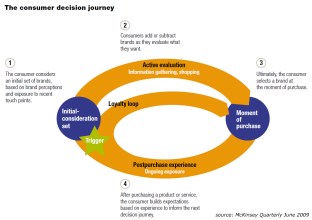 The Consumer Decision Journey